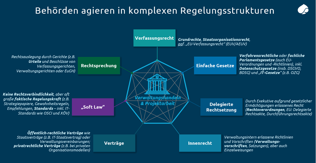 Mit Legal Engineering Digitalisierung im öffentlichen Sektor gestalten ...