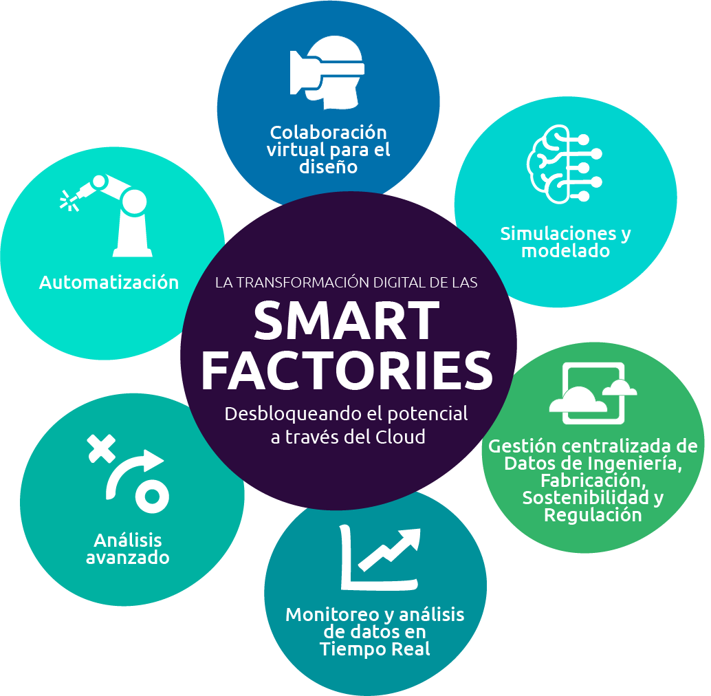 La transformación digital de las Smart Factories: desbloqueando el ...