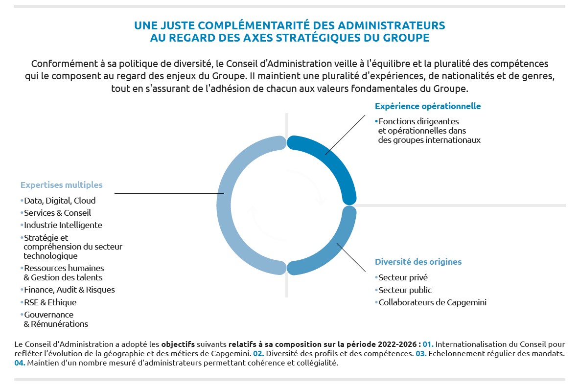 Fonctionnement Du Conseil D’administration | Capgemini