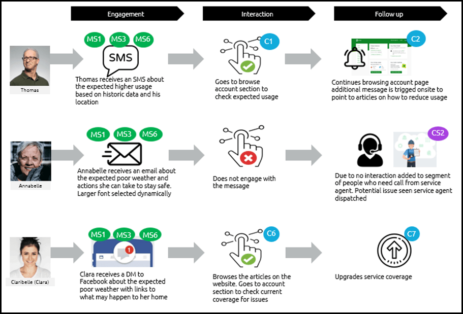 Exploring DDCX use cases in utilities businesses