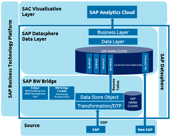 SAP Datasphere: Deep Dive