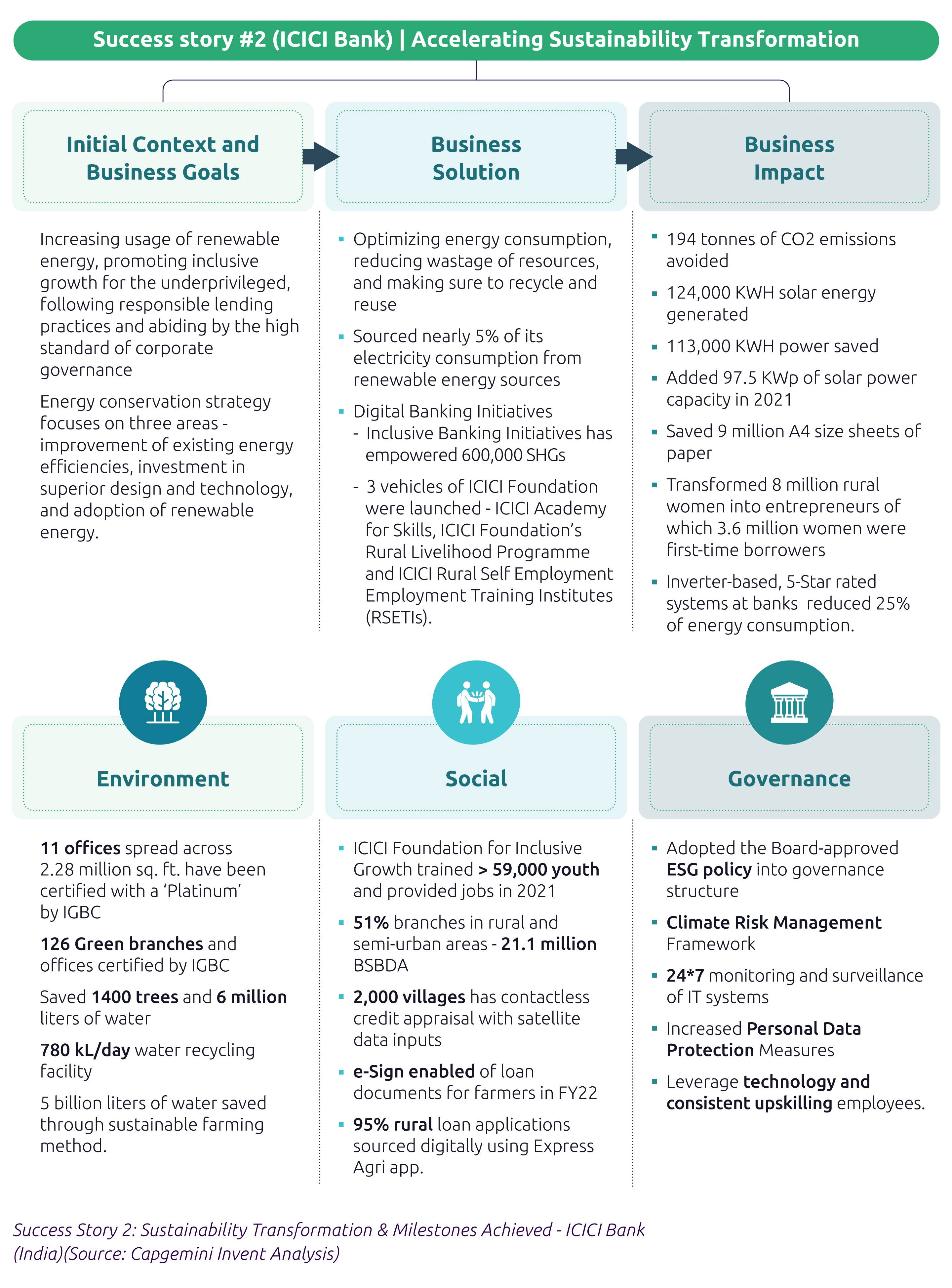 Sustainability In Banking – An Imperative Transformation Journey