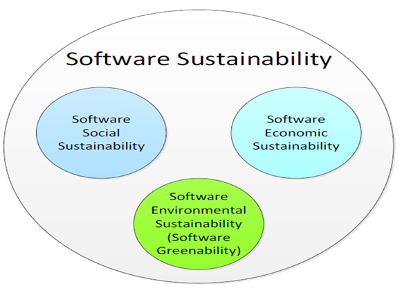 Fig 1. De drie dimensies van duurzame software