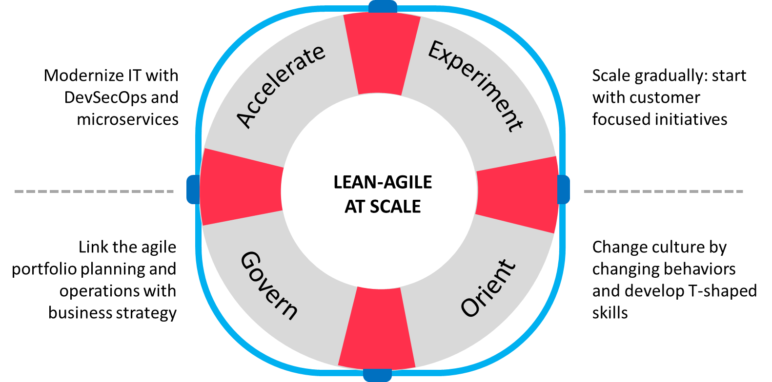 The Architectural Runway where EA and agile architecture meet