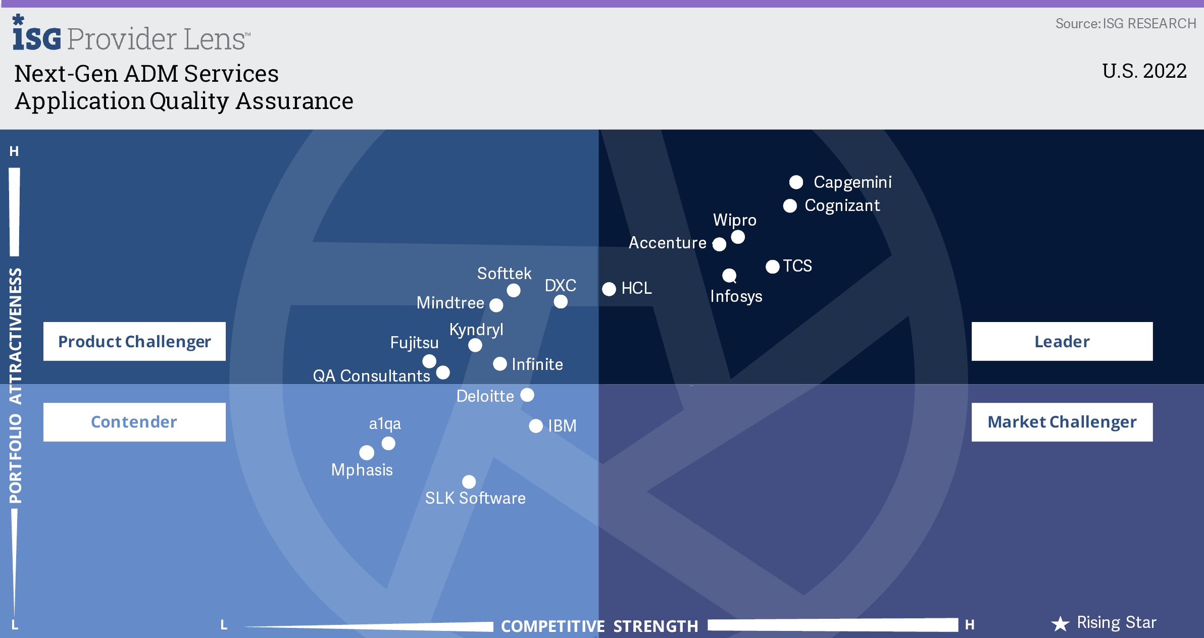 Capgemini recognized as a Market Leader in Nextgen ADM by ISG for the