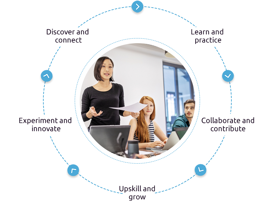 Discover and connect > Learn and practice > Collaborate and contribute > Upskill and grow > Experiment and innovate