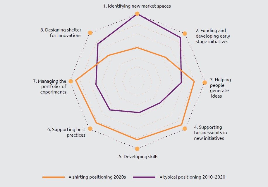 Standpoint from Capgemini: The evolving position of the Leader Innovation Officer | Analysis & perception