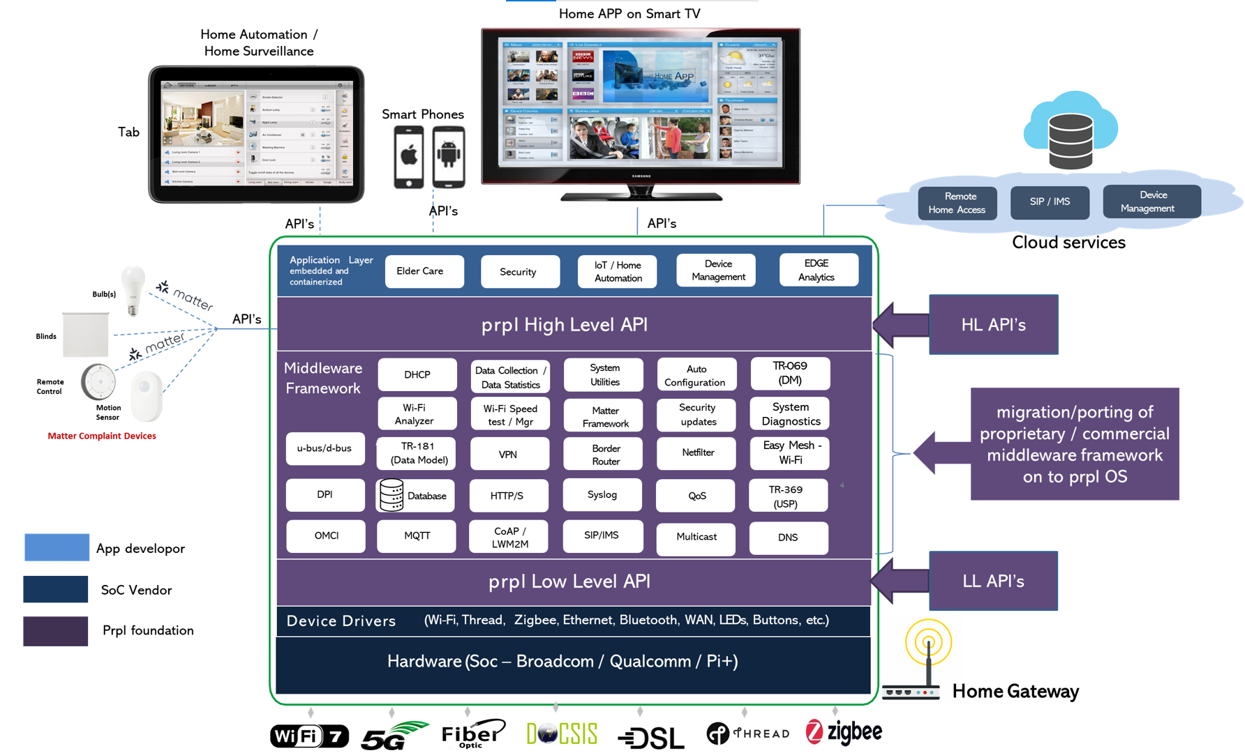 The Proposed API’sfor enablement of Matter / IoT applicationson prplOS ...