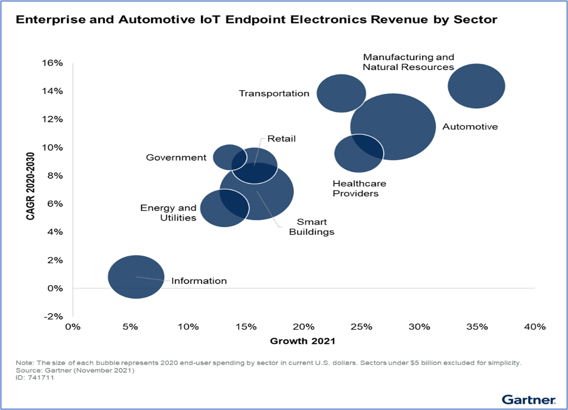 Why demand for iot solutions is endless and rising exponentially