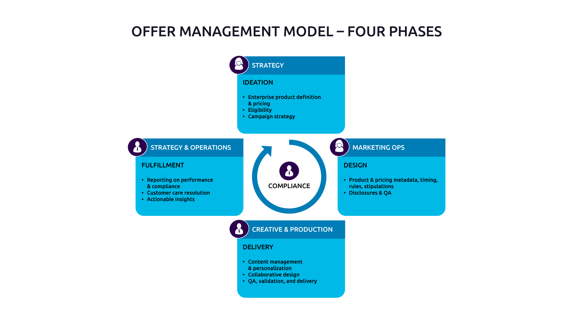 offer management model