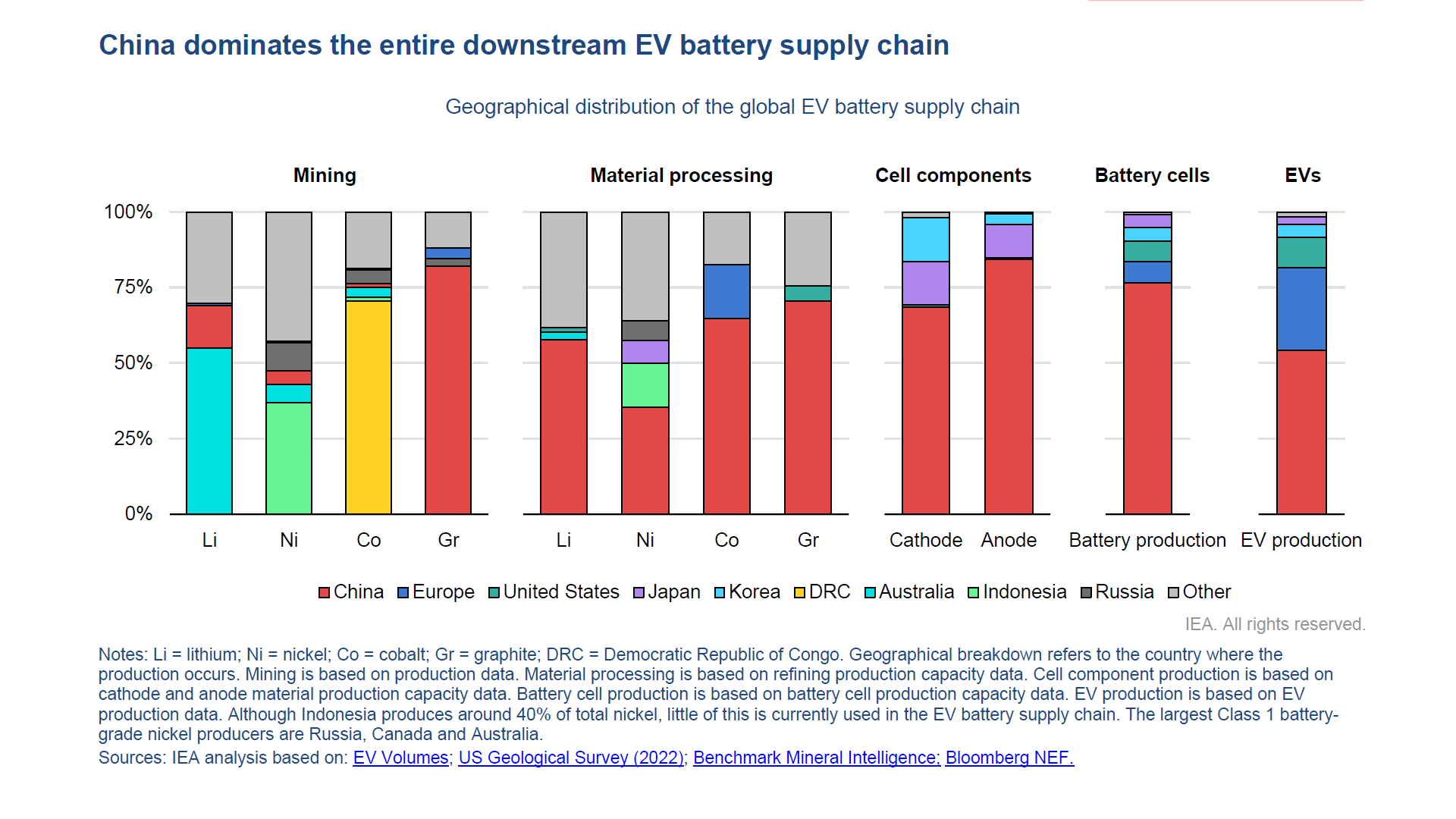 Geographical distribution of the global EV battery supply chain - china an emerging market for automotive