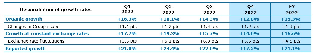 Capgemini Delivers Another Record Performance In 2022 | Press Release ...