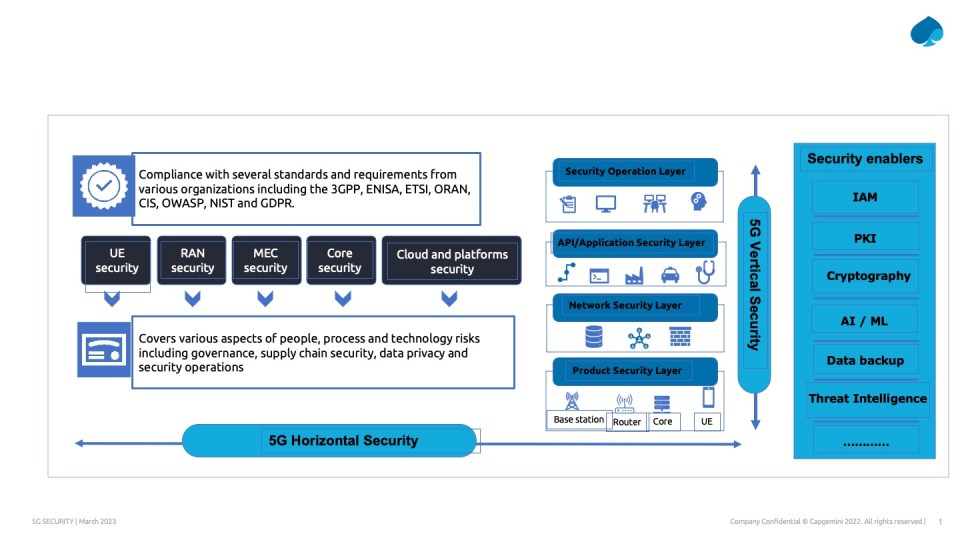 Understanding 5G Security