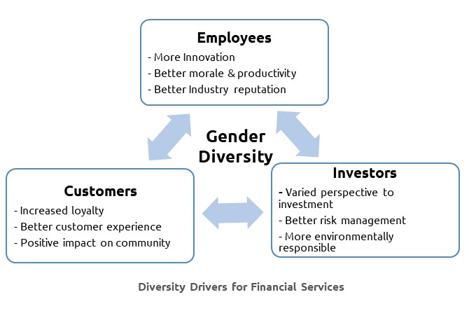 diversity drivers in financial services