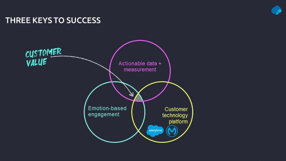 Three keys to success. 1. Actionable data + measurement 2. Emotion-based engagement 3. Customer technology platform