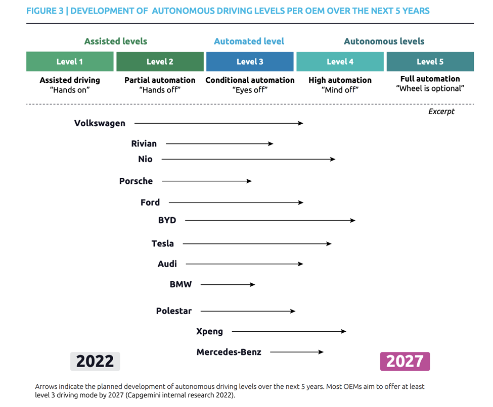 Development of autonomous driving levels per OEM over the next 5 years - 