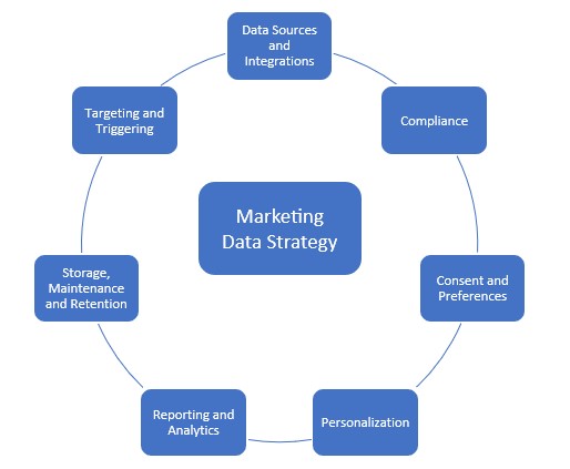 Marketing data strategy -
Data sources and integrations
Compliance
Consent and preferences
Personalization
Reporting and analytics
Storage, maintenance and retention
Targeting and triggering.