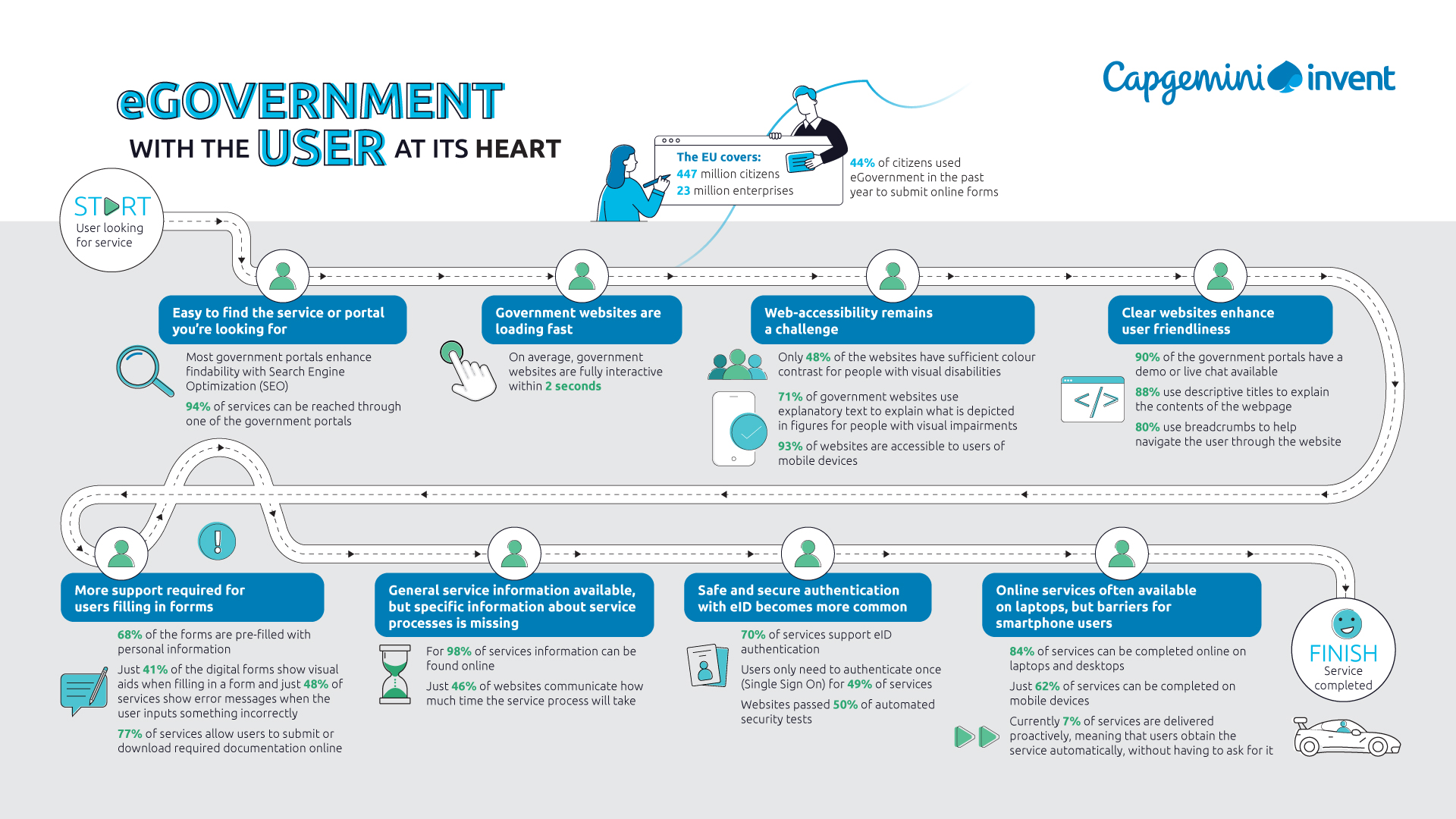 eGovernment Benchmark 2023: Leading Citizen-Centric Transformation ...