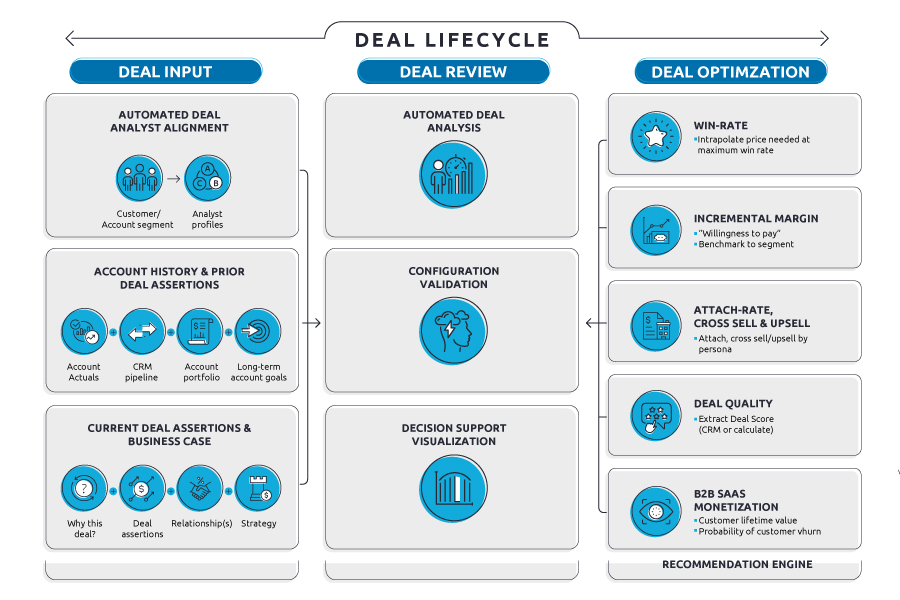 At Capgemini, we recommend implementing a “Deal Life Cycle Cockpit” that leverages three key elements: Deal input , Deal optimization , and Deal review 