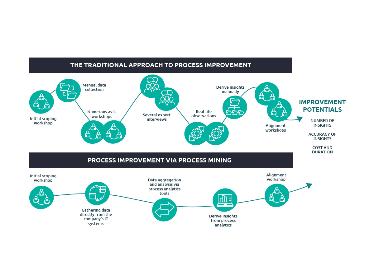 The traditional vs. process mining approach to improving processes