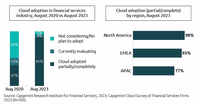 cloud acceleration for banks and insurance firms