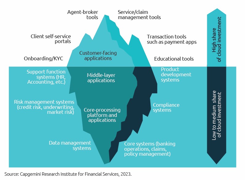 financial services cloud-enabled transformation