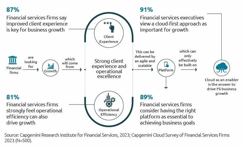 cloud enabling banks and insurance firms growth