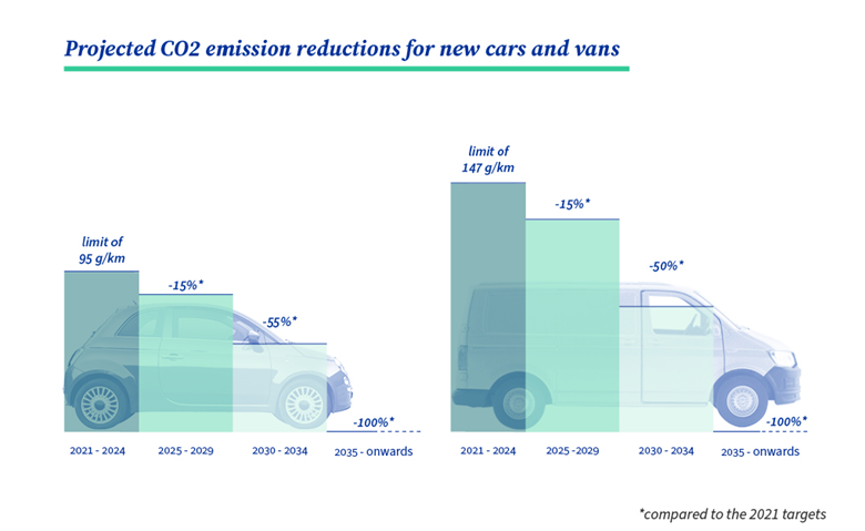 Source: EU Infographic - Fit for 55: why the EU is toughening CO2 emission standards for cars and vans