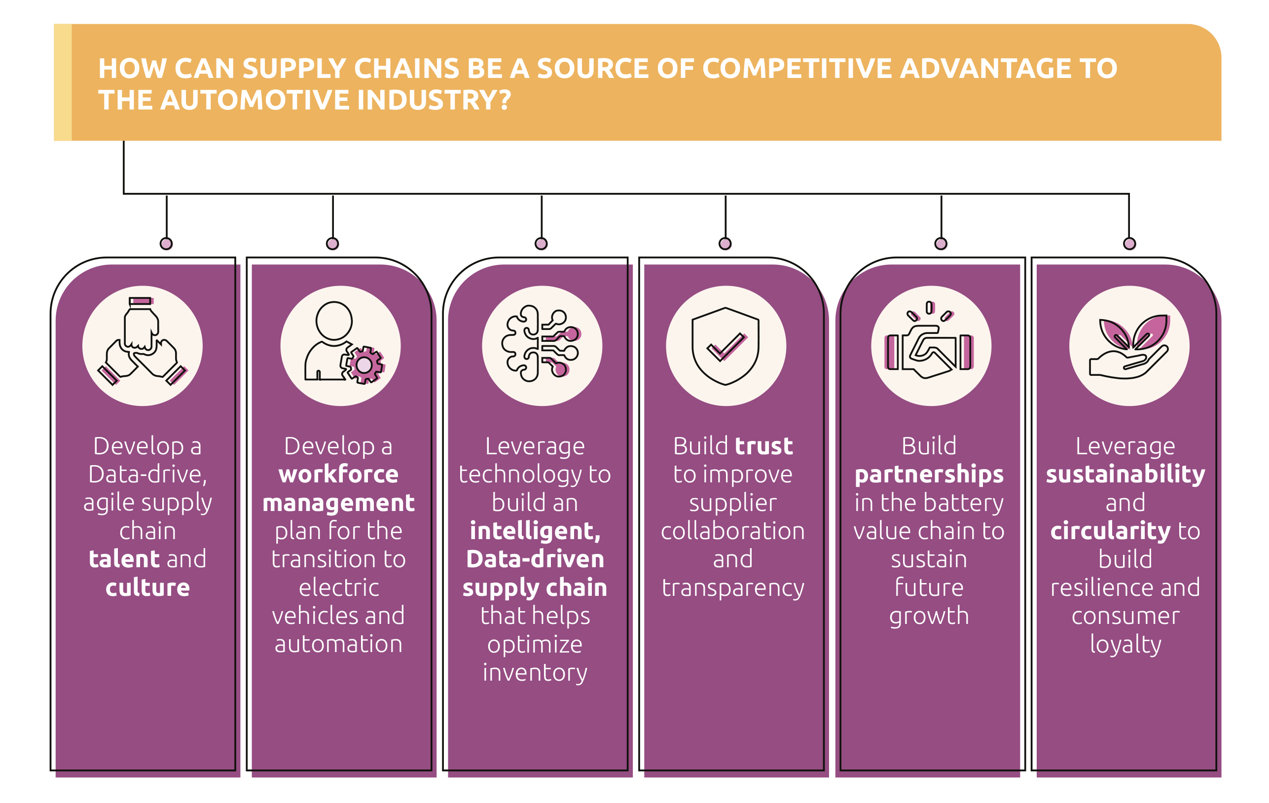 How can supply chains be a source of competitive advantage to the automotive industry?